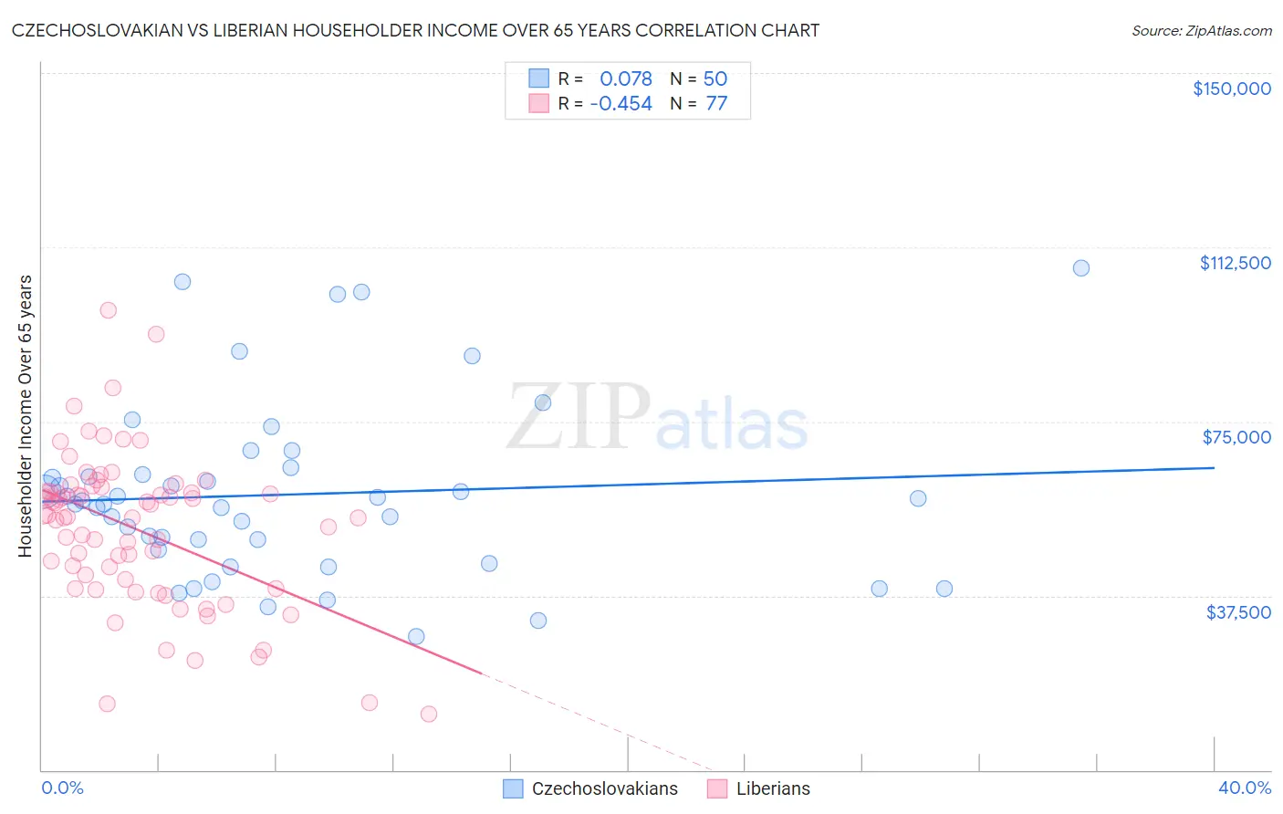 Czechoslovakian vs Liberian Householder Income Over 65 years