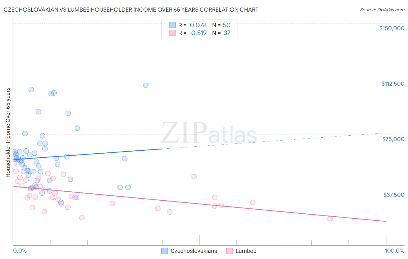 Czechoslovakian vs Lumbee Householder Income Over 65 years