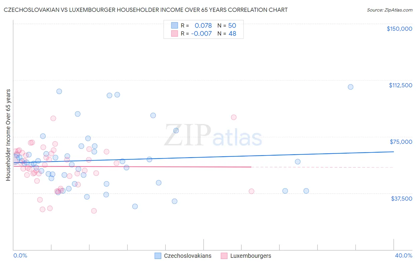 Czechoslovakian vs Luxembourger Householder Income Over 65 years