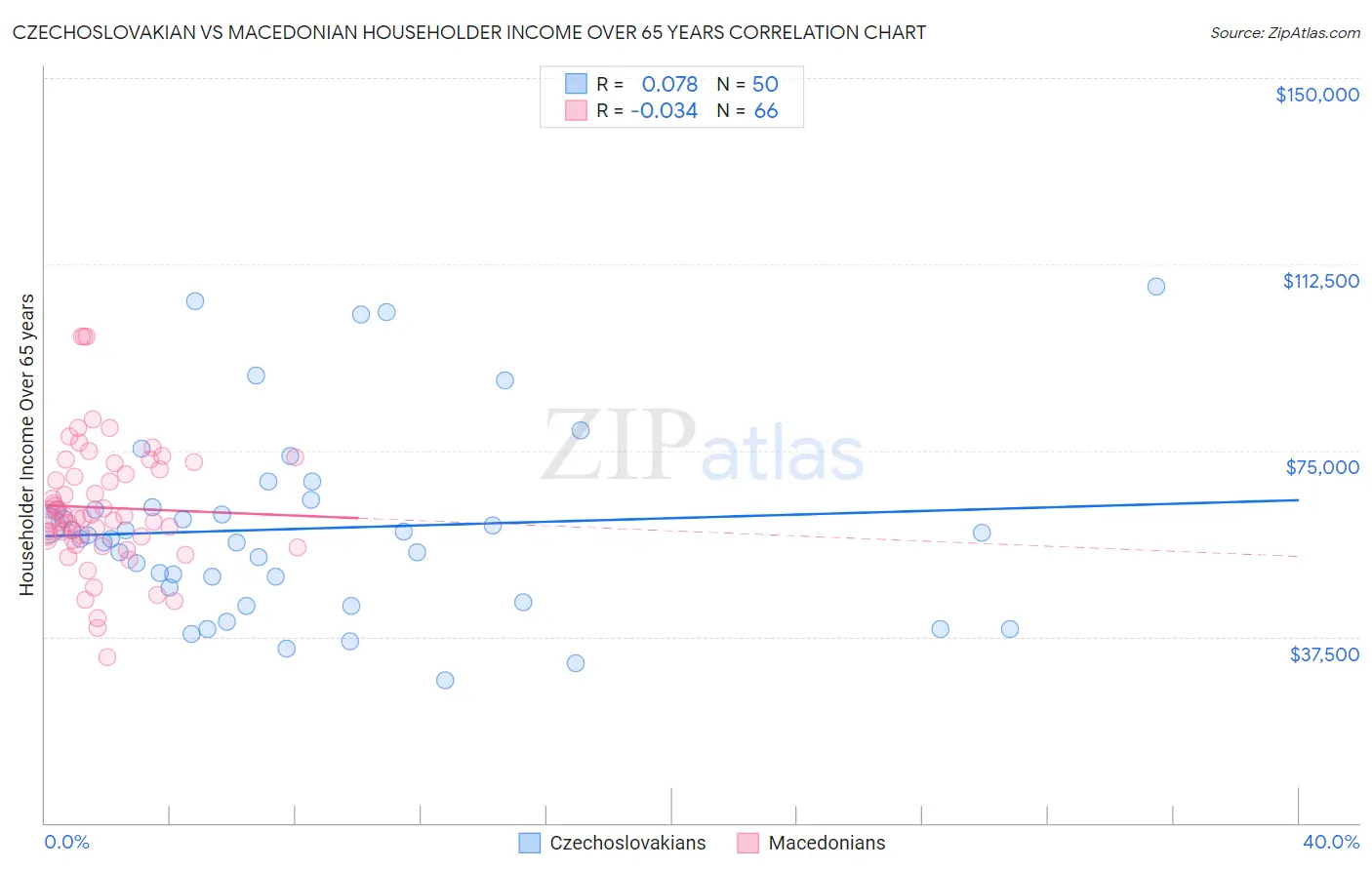 Czechoslovakian vs Macedonian Householder Income Over 65 years