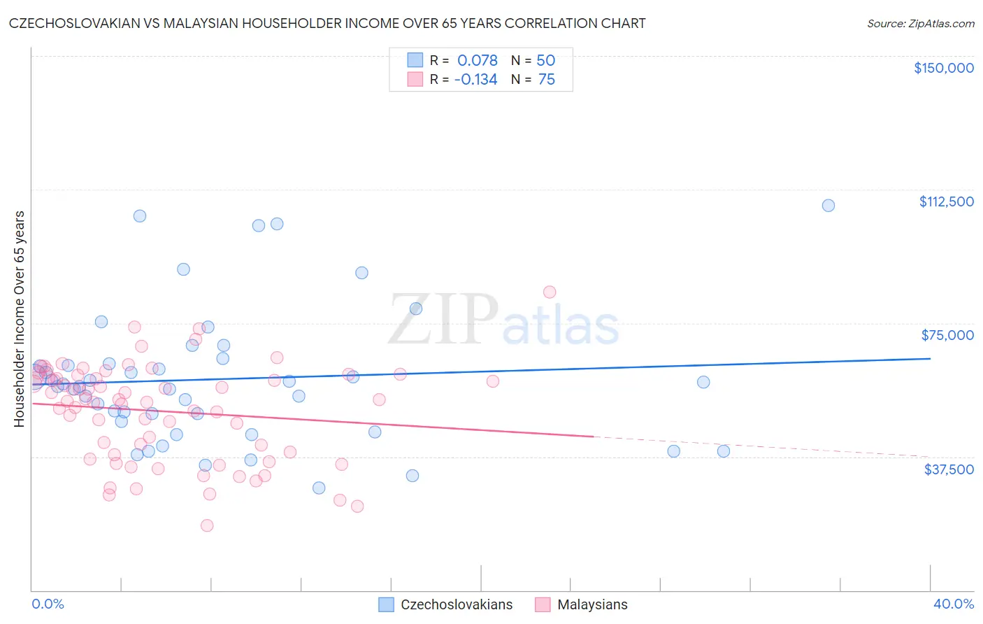 Czechoslovakian vs Malaysian Householder Income Over 65 years
