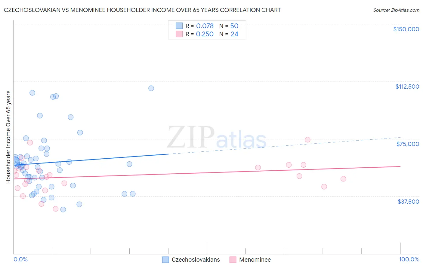 Czechoslovakian vs Menominee Householder Income Over 65 years