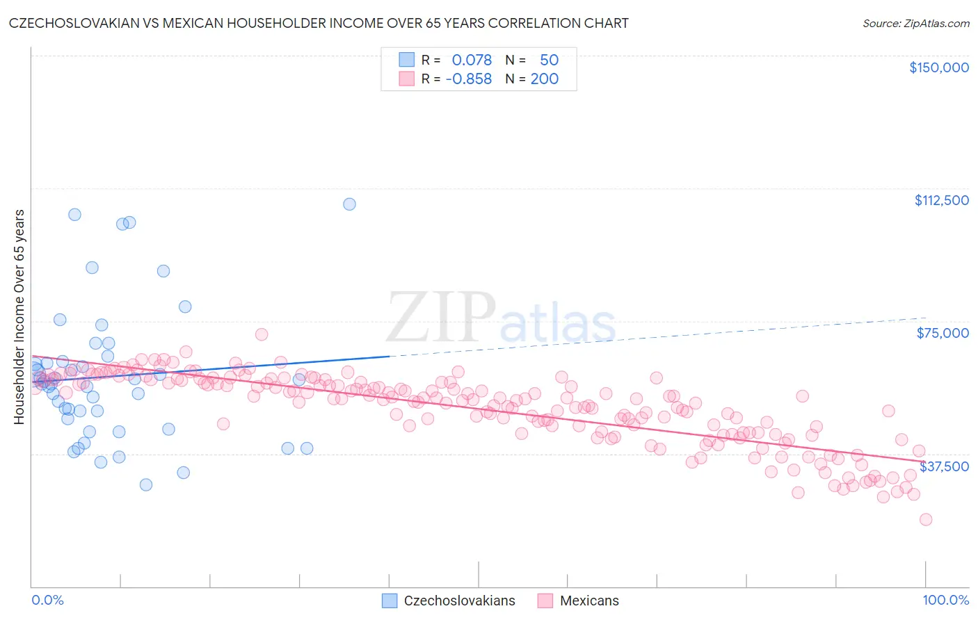 Czechoslovakian vs Mexican Householder Income Over 65 years