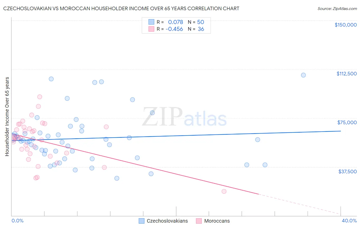 Czechoslovakian vs Moroccan Householder Income Over 65 years