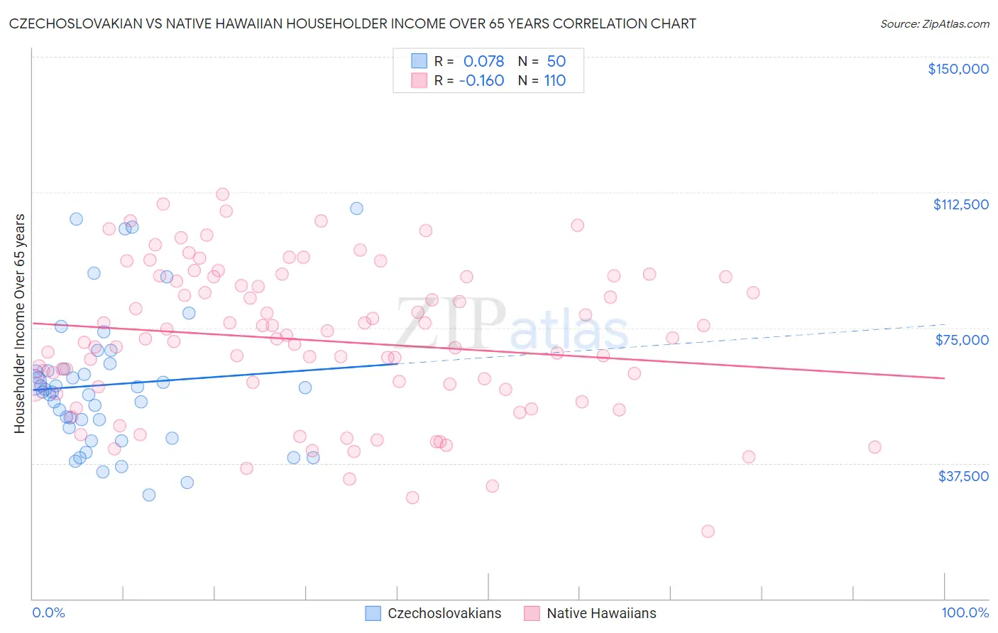 Czechoslovakian vs Native Hawaiian Householder Income Over 65 years