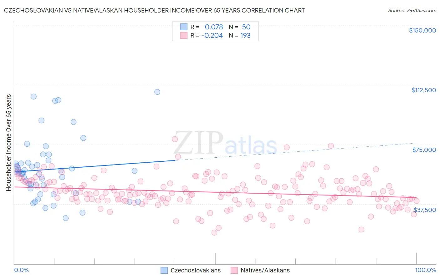 Czechoslovakian vs Native/Alaskan Householder Income Over 65 years