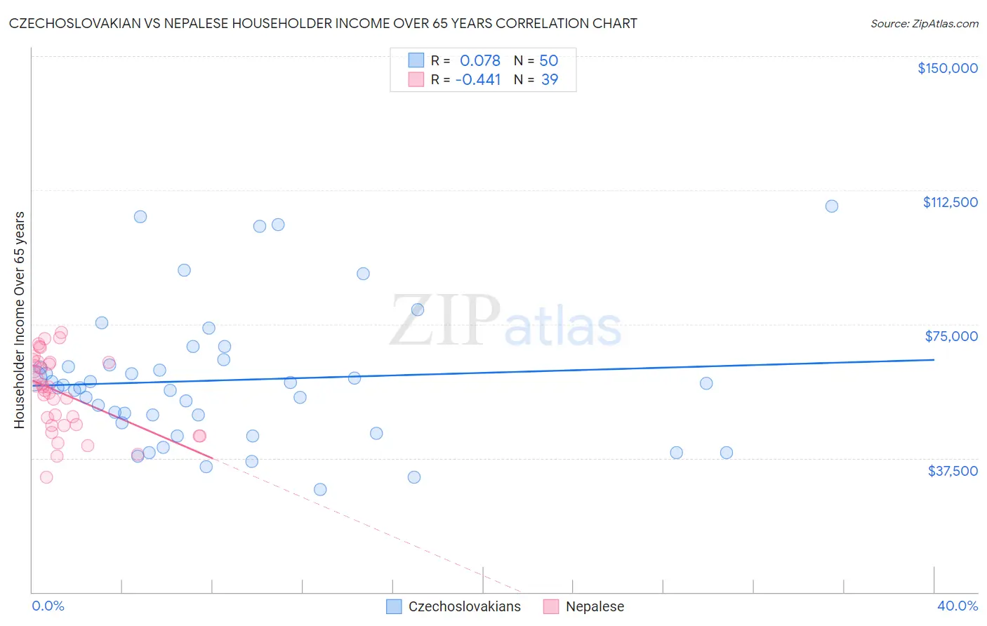 Czechoslovakian vs Nepalese Householder Income Over 65 years