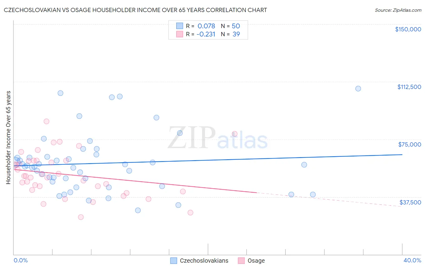 Czechoslovakian vs Osage Householder Income Over 65 years