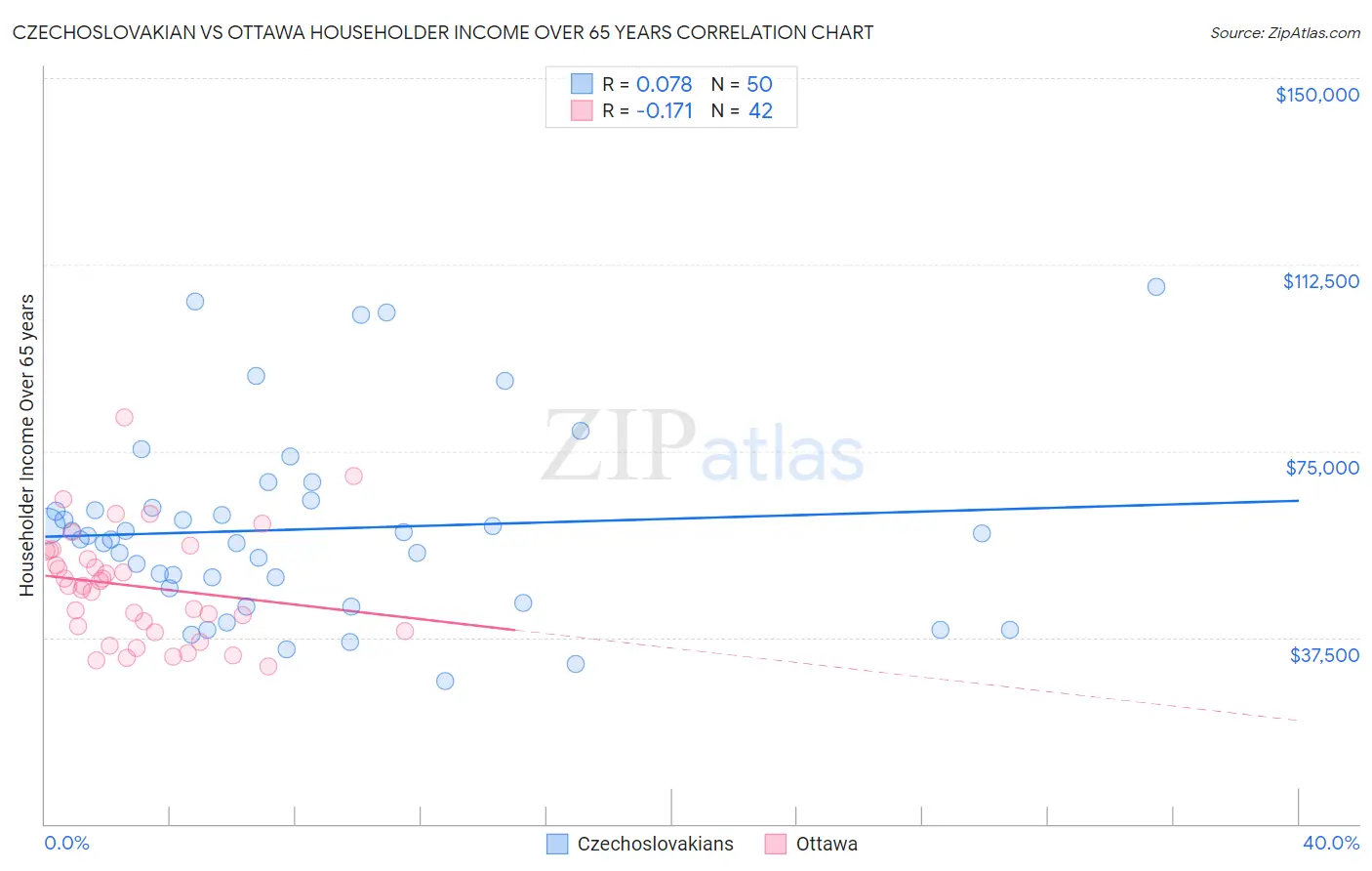 Czechoslovakian vs Ottawa Householder Income Over 65 years