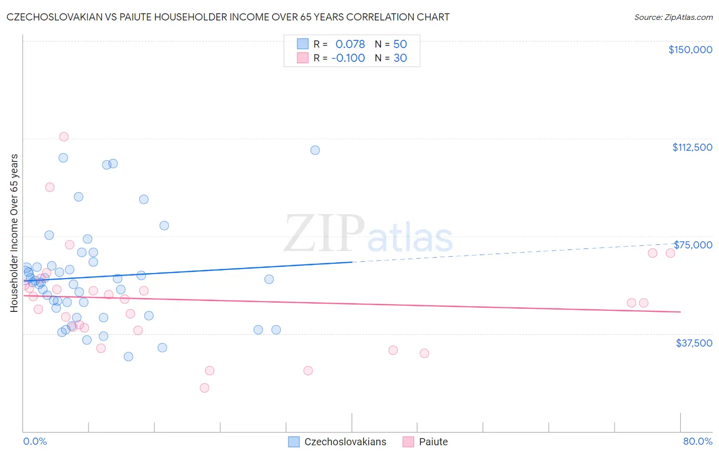 Czechoslovakian vs Paiute Householder Income Over 65 years