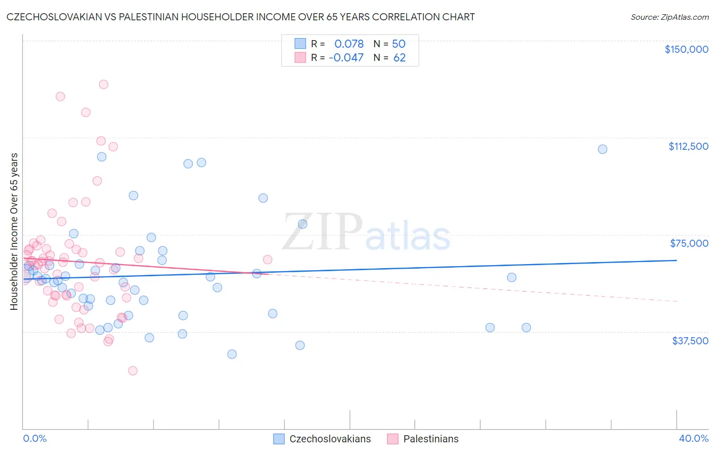 Czechoslovakian vs Palestinian Householder Income Over 65 years