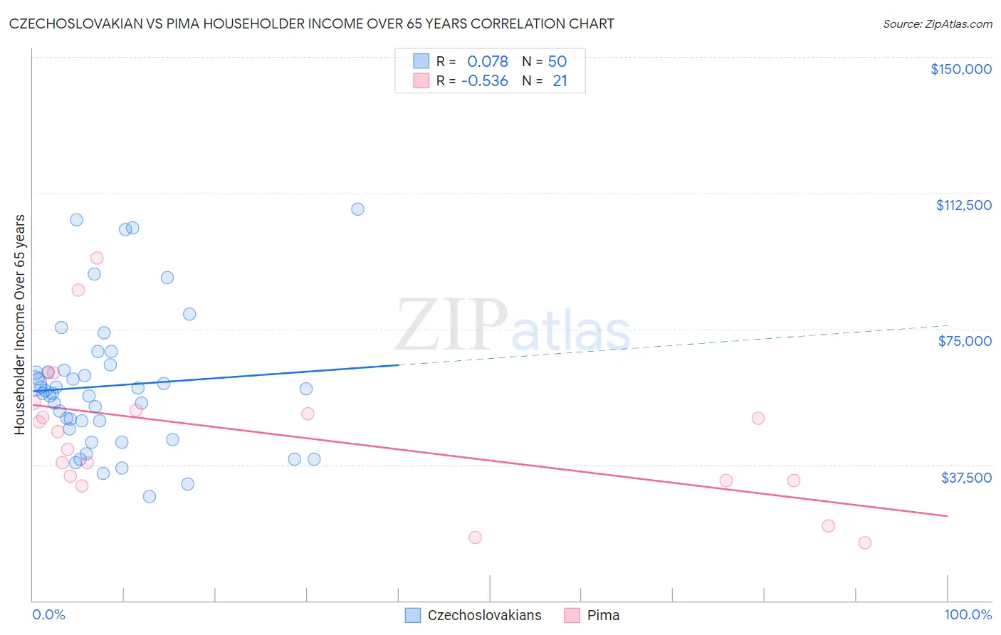 Czechoslovakian vs Pima Householder Income Over 65 years