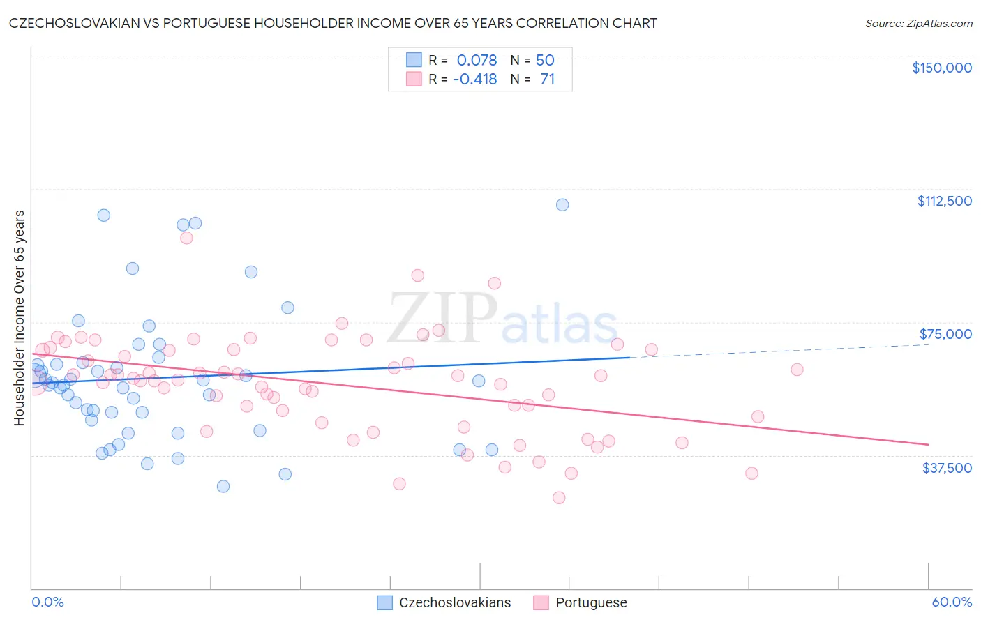 Czechoslovakian vs Portuguese Householder Income Over 65 years