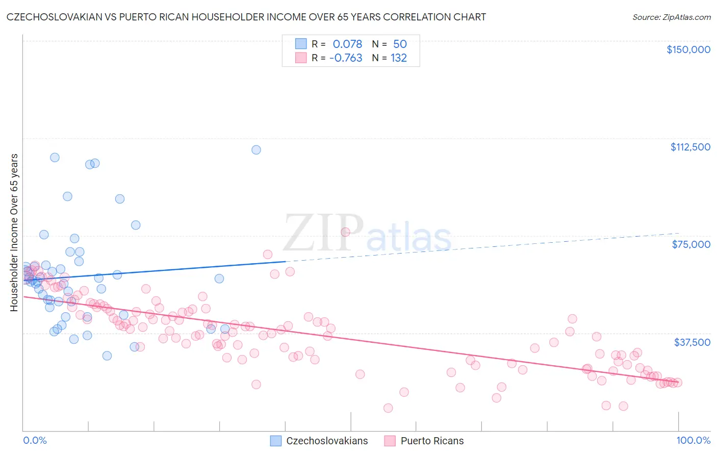 Czechoslovakian vs Puerto Rican Householder Income Over 65 years