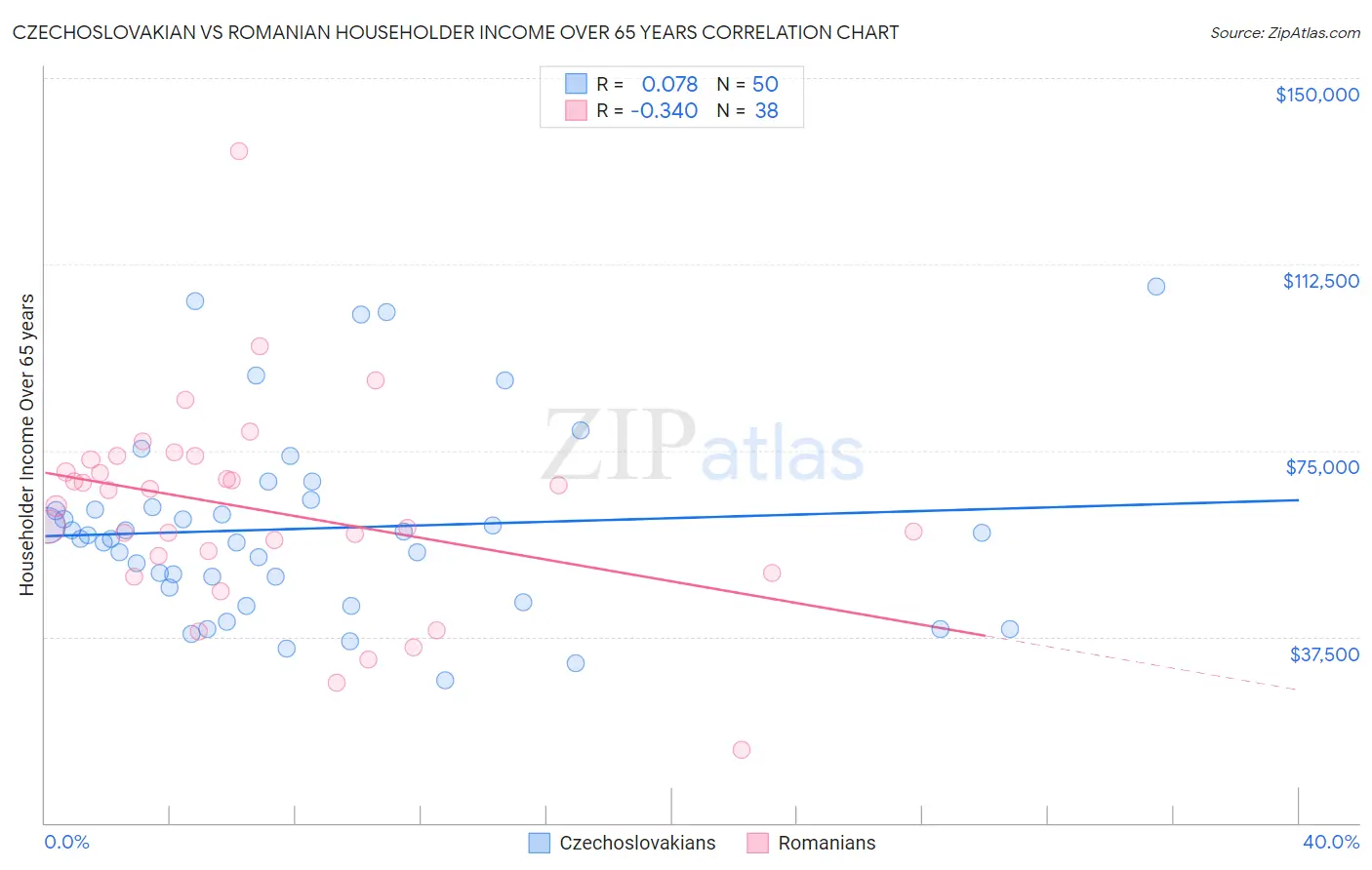 Czechoslovakian vs Romanian Householder Income Over 65 years