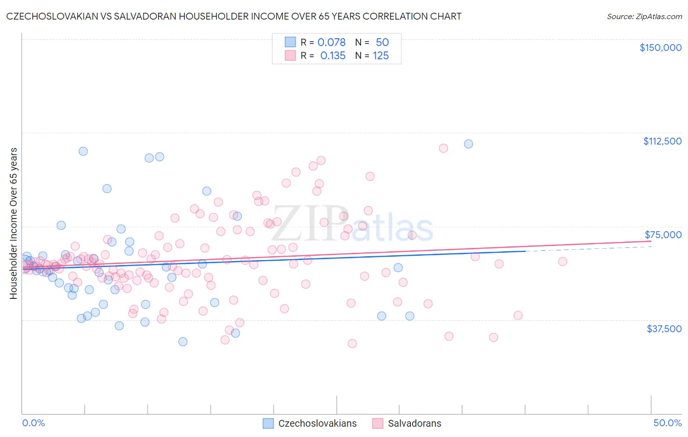 Czechoslovakian vs Salvadoran Householder Income Over 65 years