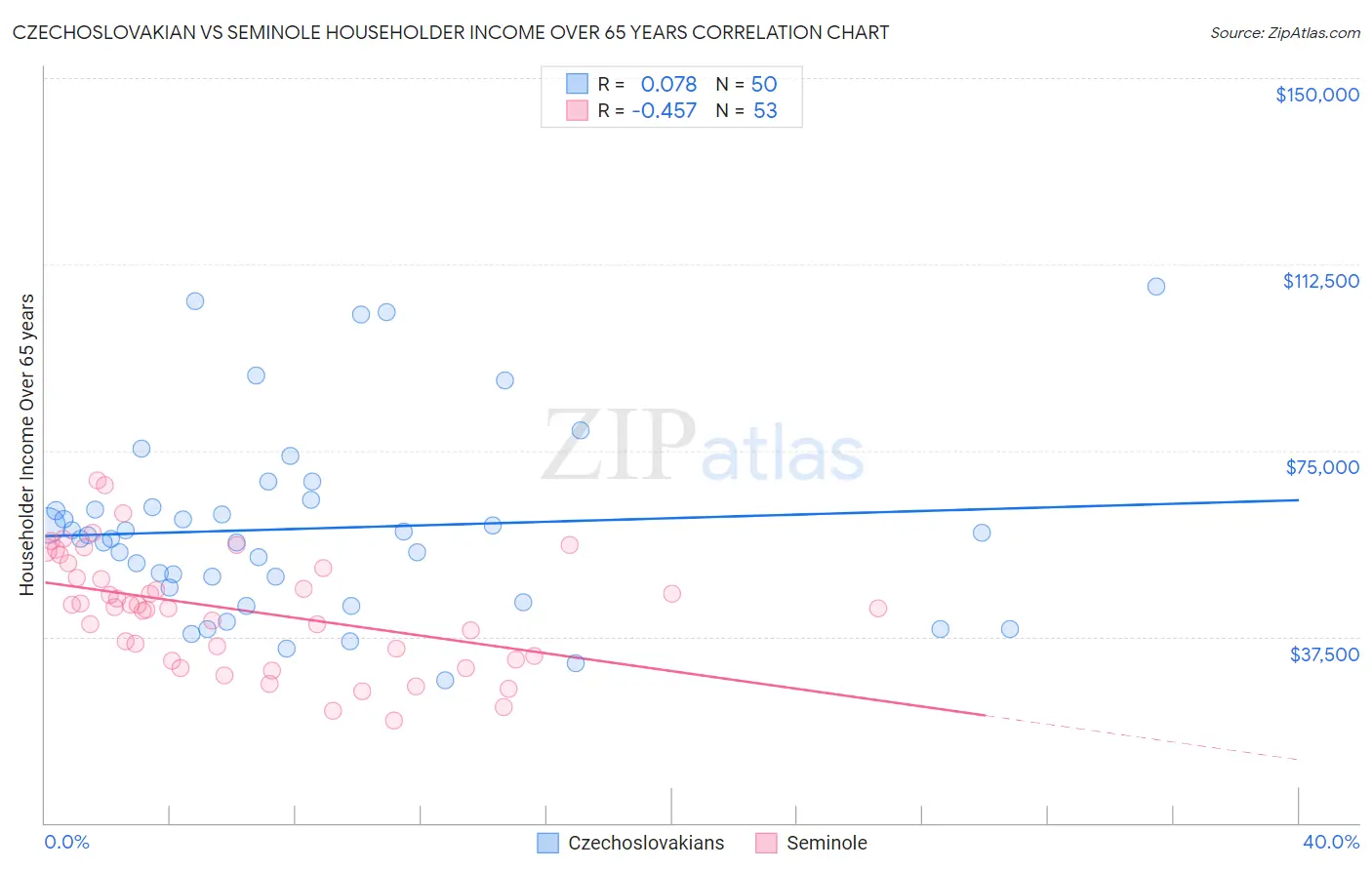 Czechoslovakian vs Seminole Householder Income Over 65 years