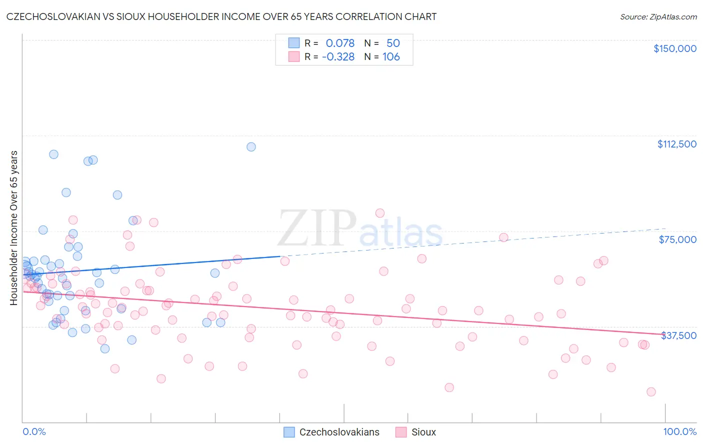 Czechoslovakian vs Sioux Householder Income Over 65 years