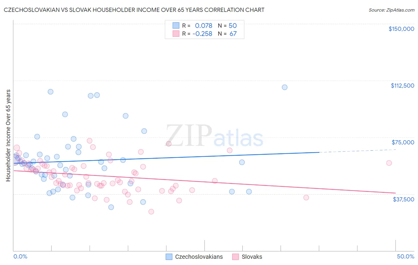 Czechoslovakian vs Slovak Householder Income Over 65 years