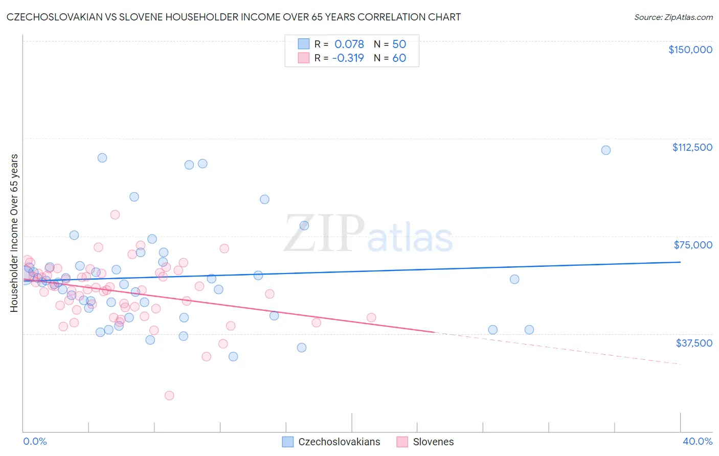Czechoslovakian vs Slovene Householder Income Over 65 years