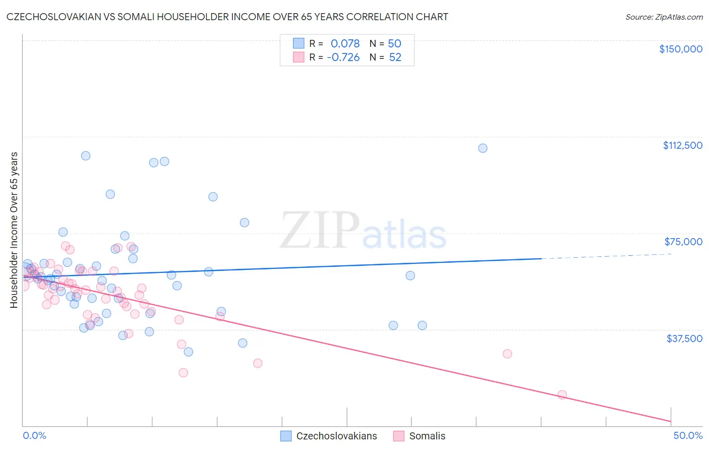 Czechoslovakian vs Somali Householder Income Over 65 years