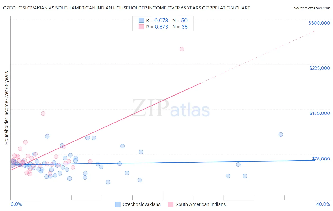 Czechoslovakian vs South American Indian Householder Income Over 65 years