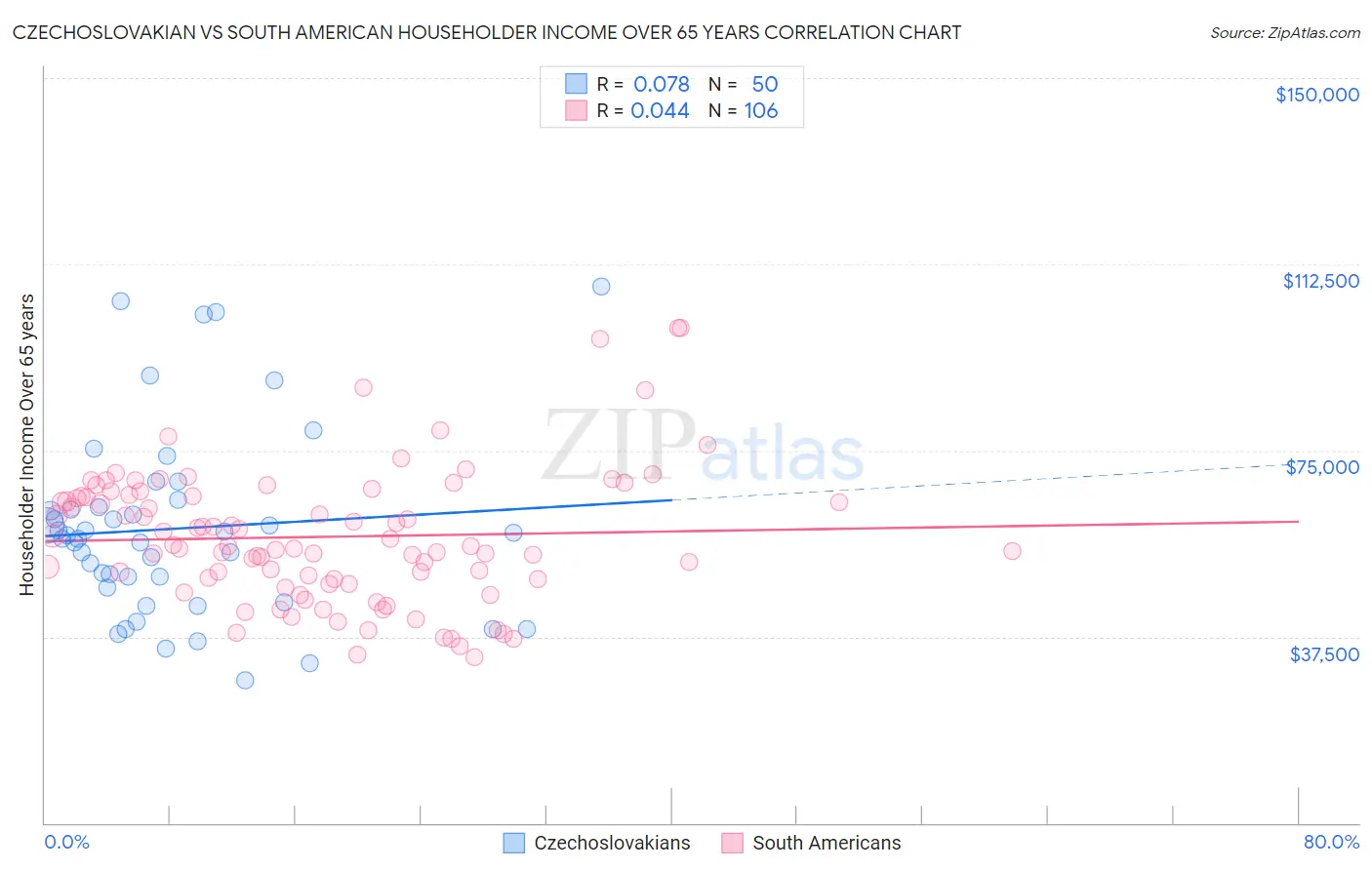 Czechoslovakian vs South American Householder Income Over 65 years