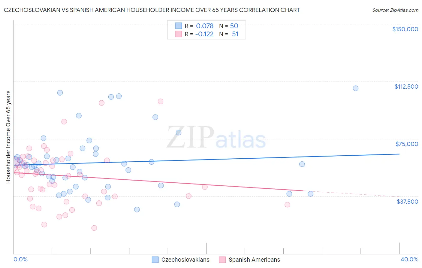 Czechoslovakian vs Spanish American Householder Income Over 65 years