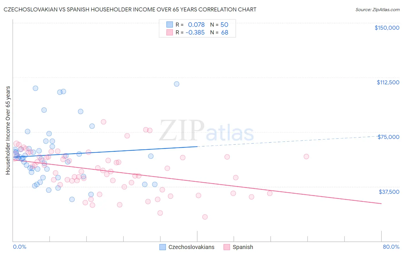 Czechoslovakian vs Spanish Householder Income Over 65 years