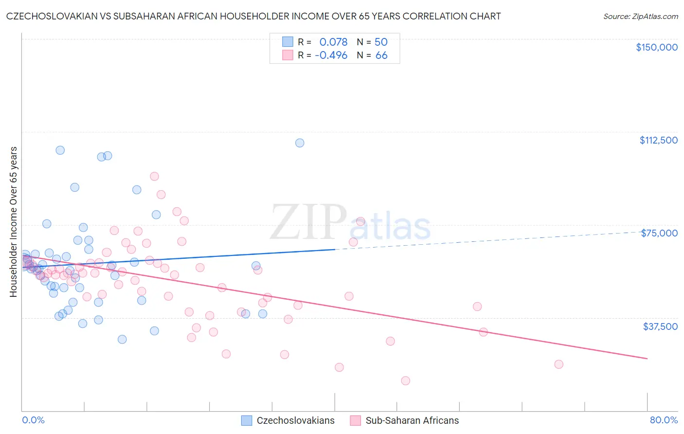 Czechoslovakian vs Subsaharan African Householder Income Over 65 years