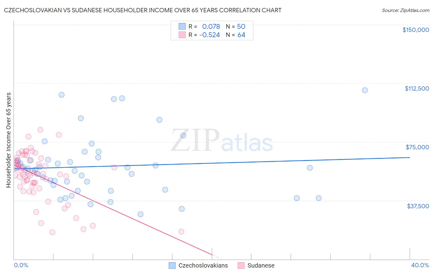 Czechoslovakian vs Sudanese Householder Income Over 65 years