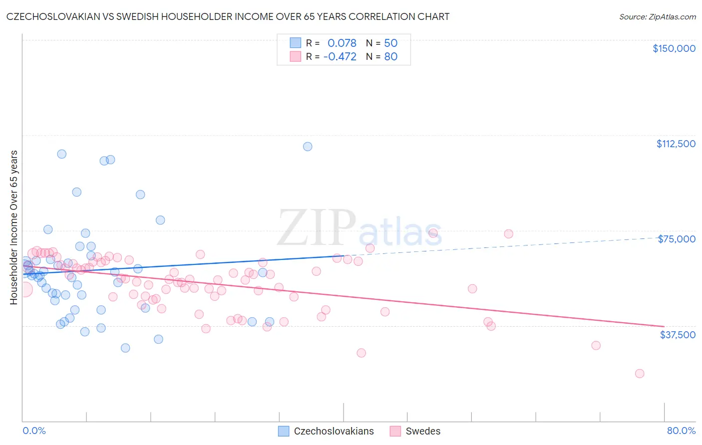 Czechoslovakian vs Swedish Householder Income Over 65 years