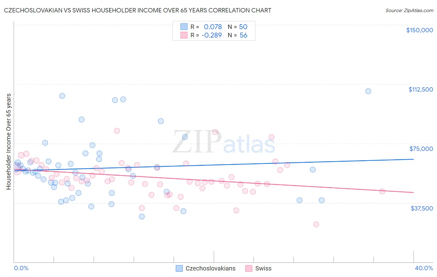 Czechoslovakian vs Swiss Householder Income Over 65 years