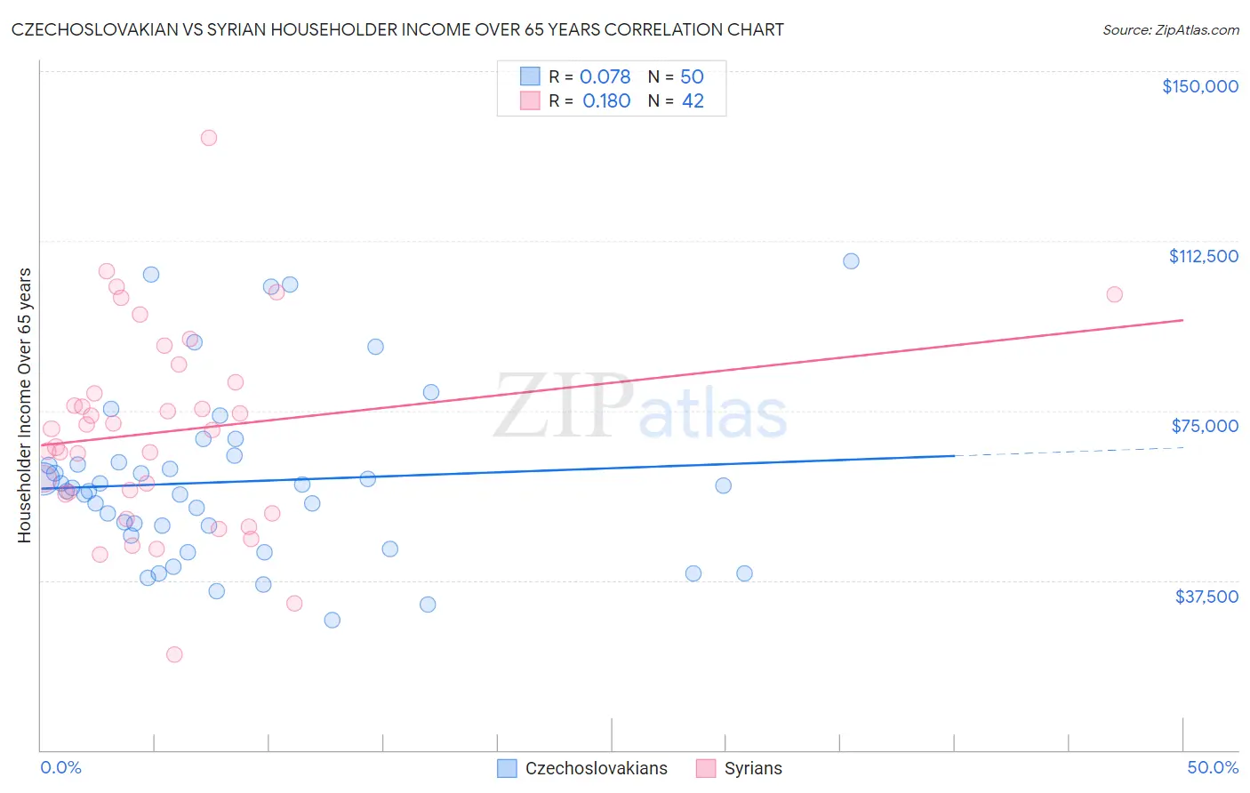 Czechoslovakian vs Syrian Householder Income Over 65 years