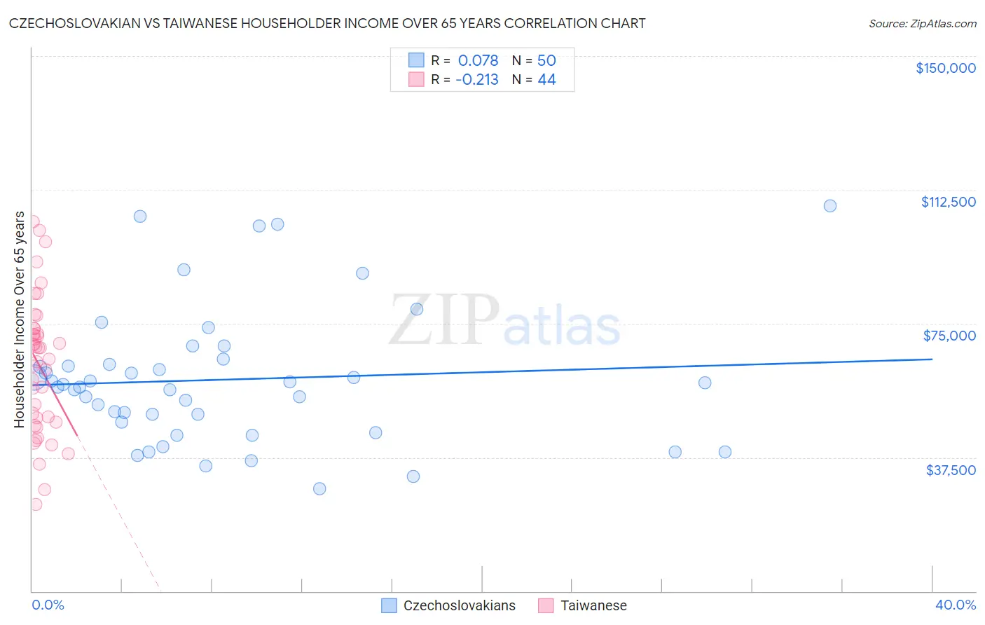Czechoslovakian vs Taiwanese Householder Income Over 65 years