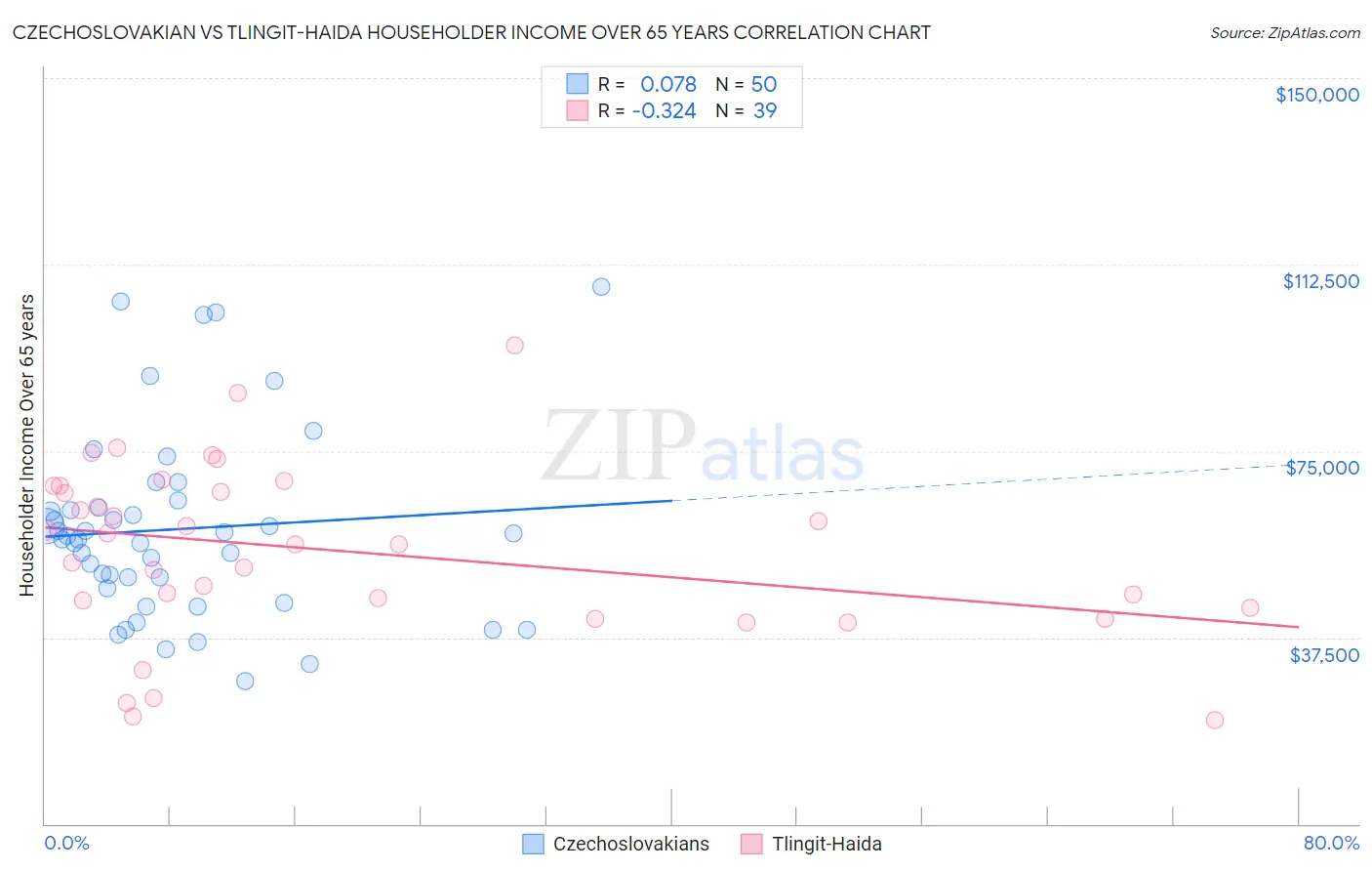 Czechoslovakian vs Tlingit-Haida Householder Income Over 65 years