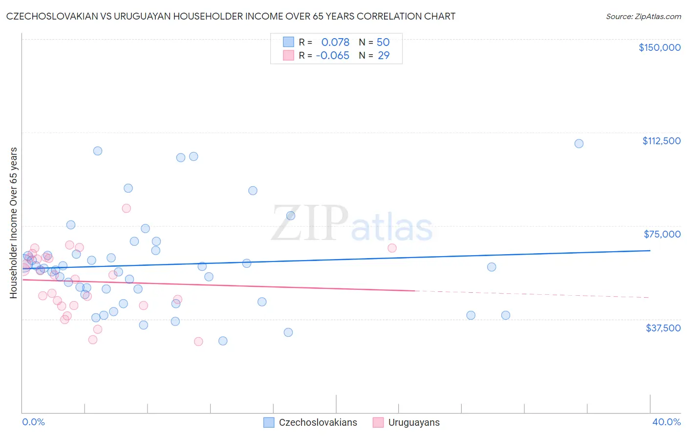 Czechoslovakian vs Uruguayan Householder Income Over 65 years