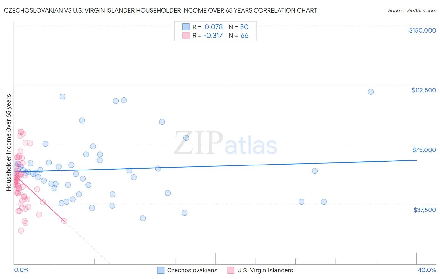 Czechoslovakian vs U.S. Virgin Islander Householder Income Over 65 years