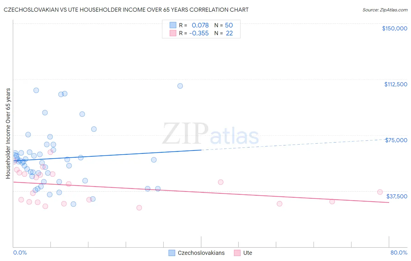 Czechoslovakian vs Ute Householder Income Over 65 years