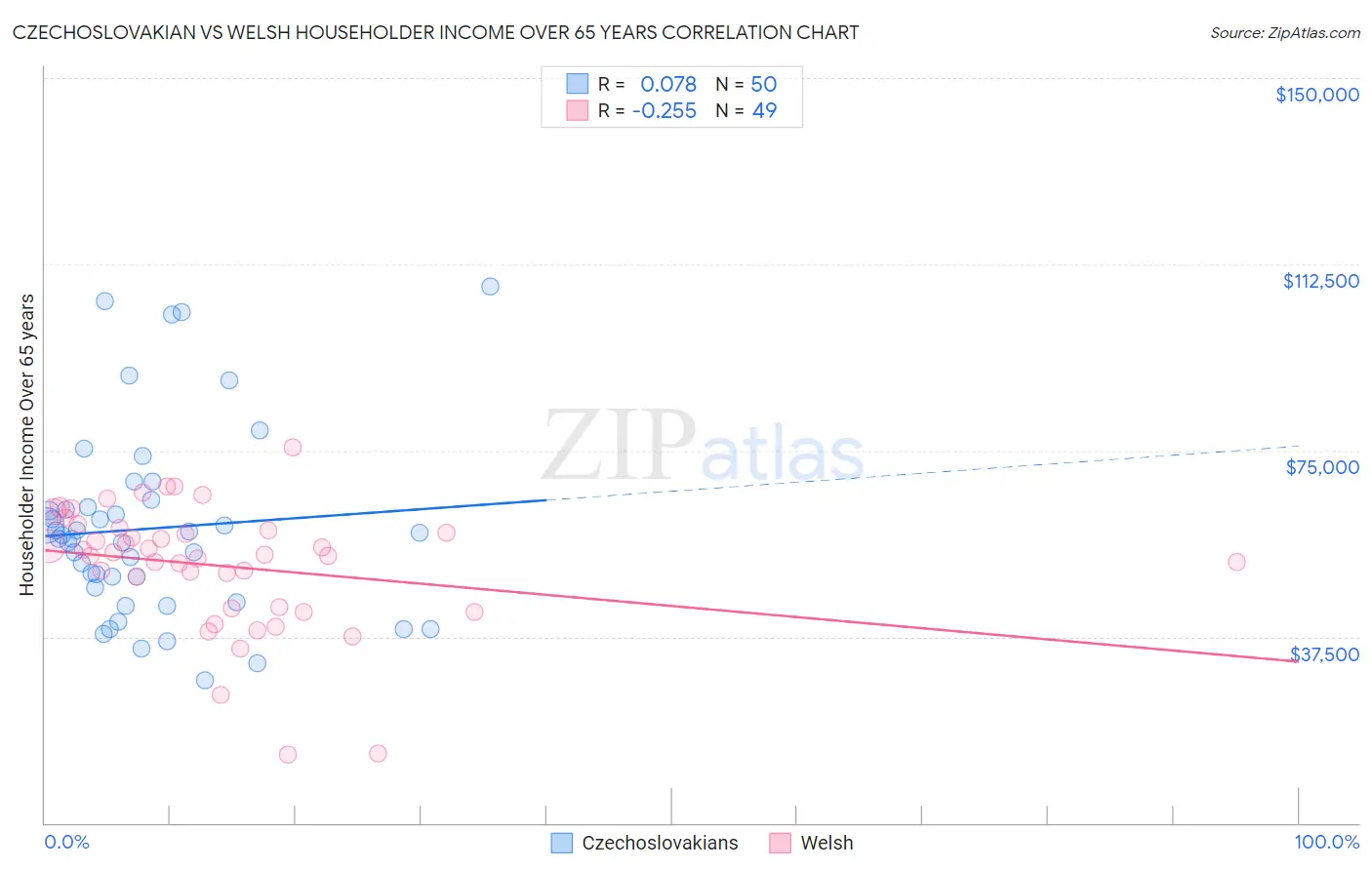 Czechoslovakian vs Welsh Householder Income Over 65 years