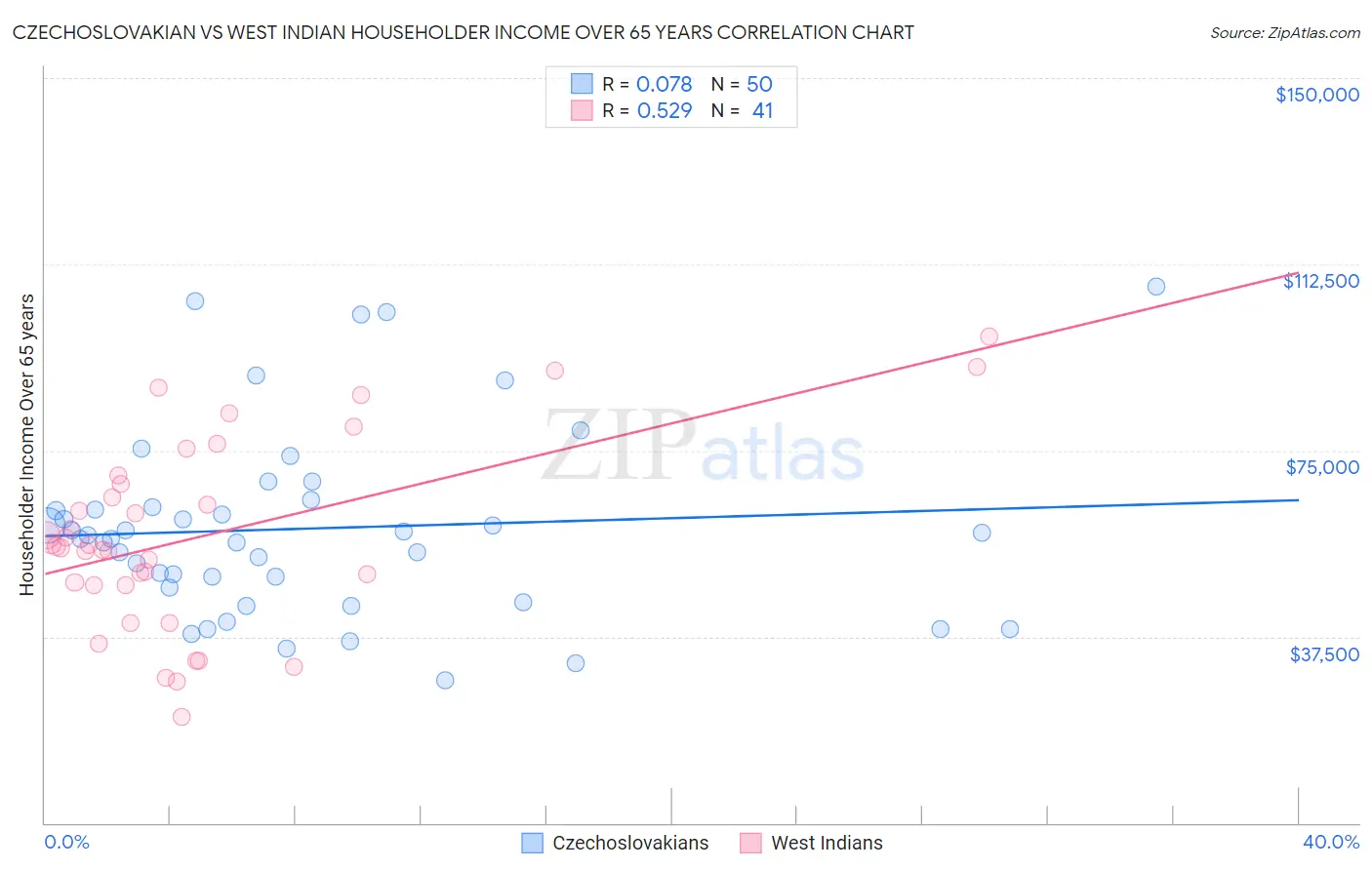 Czechoslovakian vs West Indian Householder Income Over 65 years