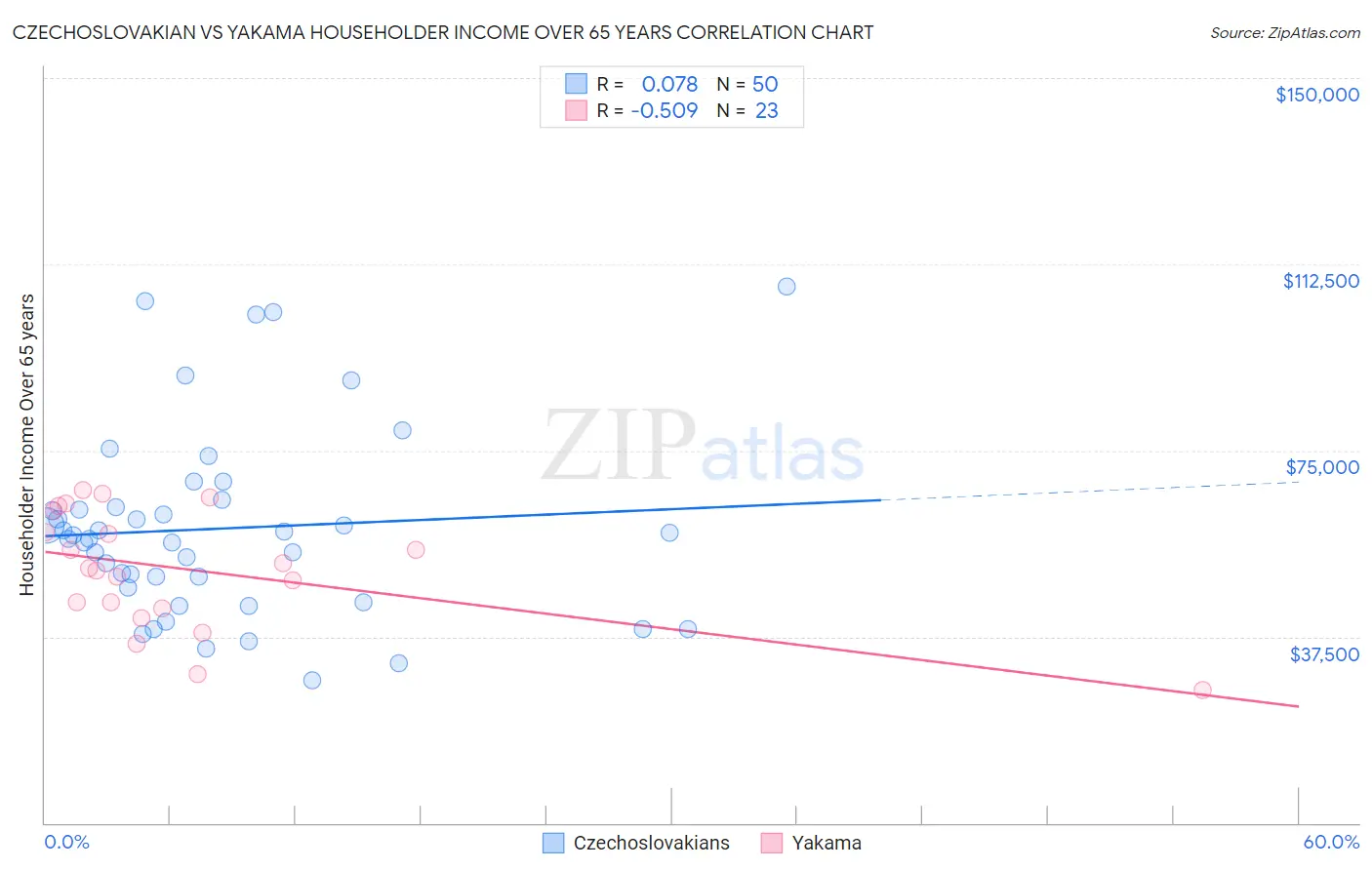 Czechoslovakian vs Yakama Householder Income Over 65 years