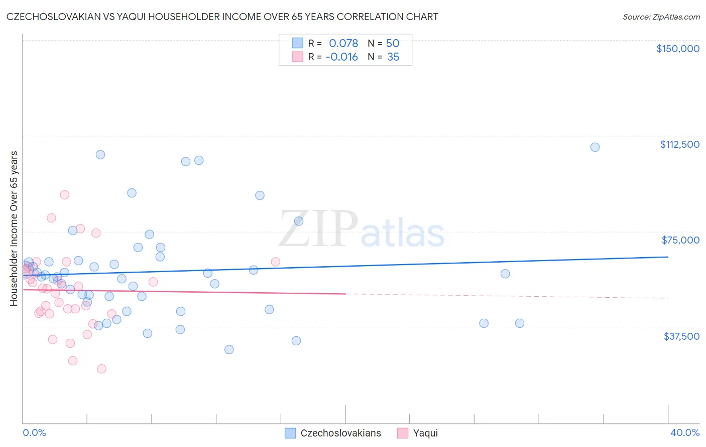 Czechoslovakian vs Yaqui Householder Income Over 65 years