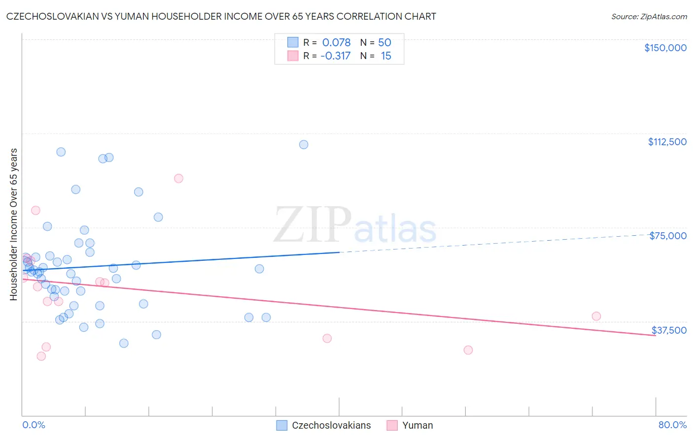 Czechoslovakian vs Yuman Householder Income Over 65 years