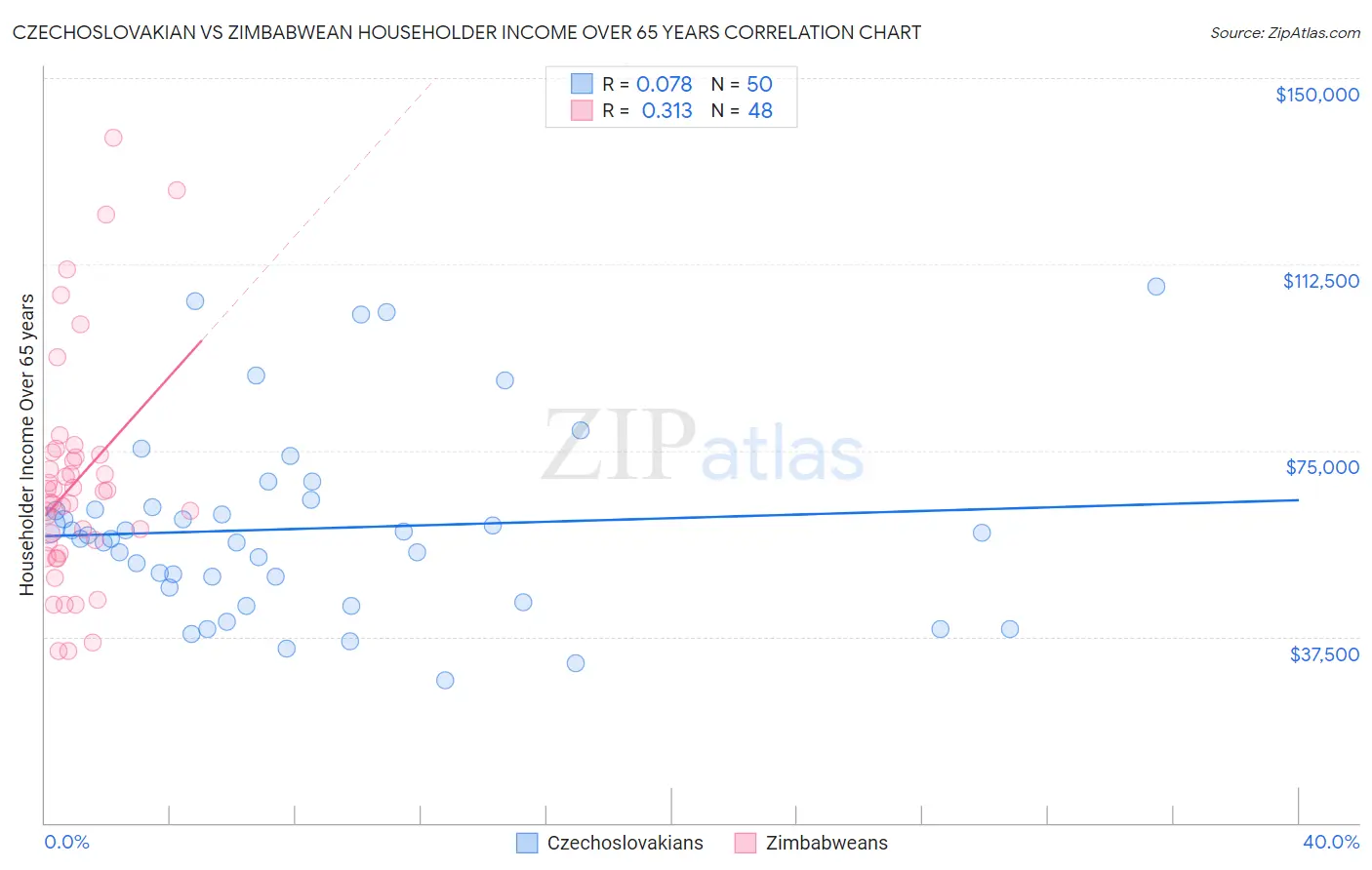 Czechoslovakian vs Zimbabwean Householder Income Over 65 years