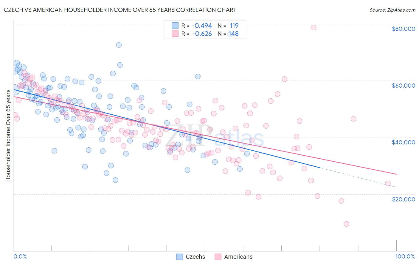 Czech vs American Householder Income Over 65 years