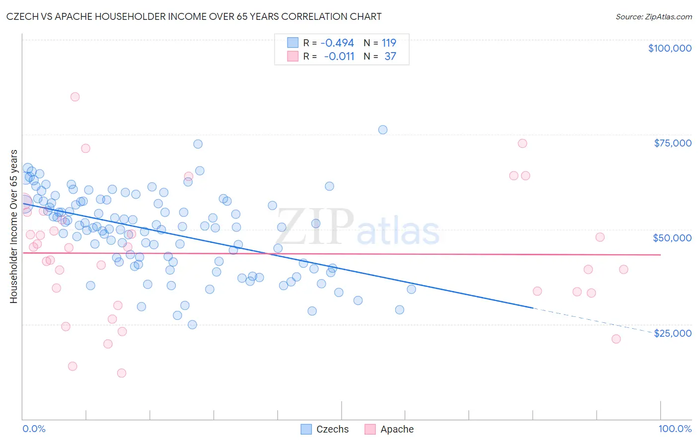 Czech vs Apache Householder Income Over 65 years