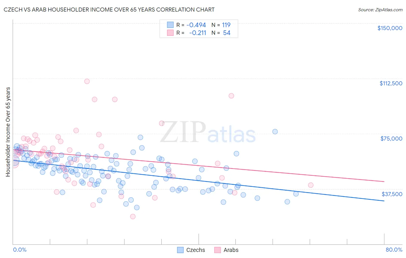 Czech vs Arab Householder Income Over 65 years