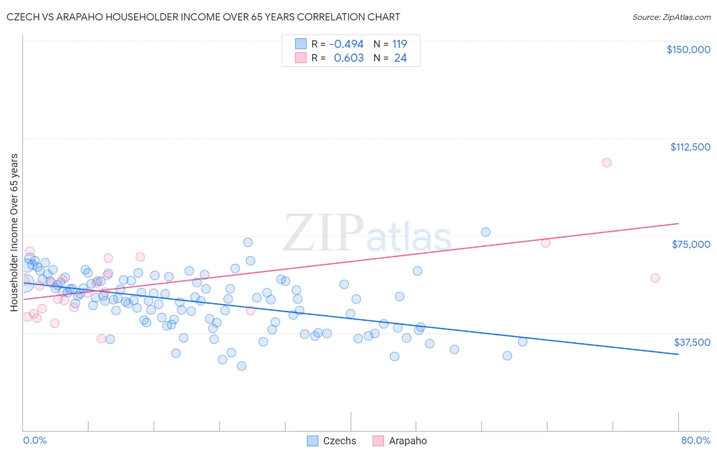 Czech vs Arapaho Householder Income Over 65 years