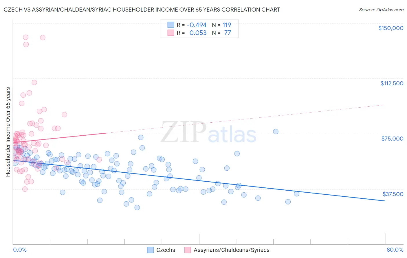 Czech vs Assyrian/Chaldean/Syriac Householder Income Over 65 years